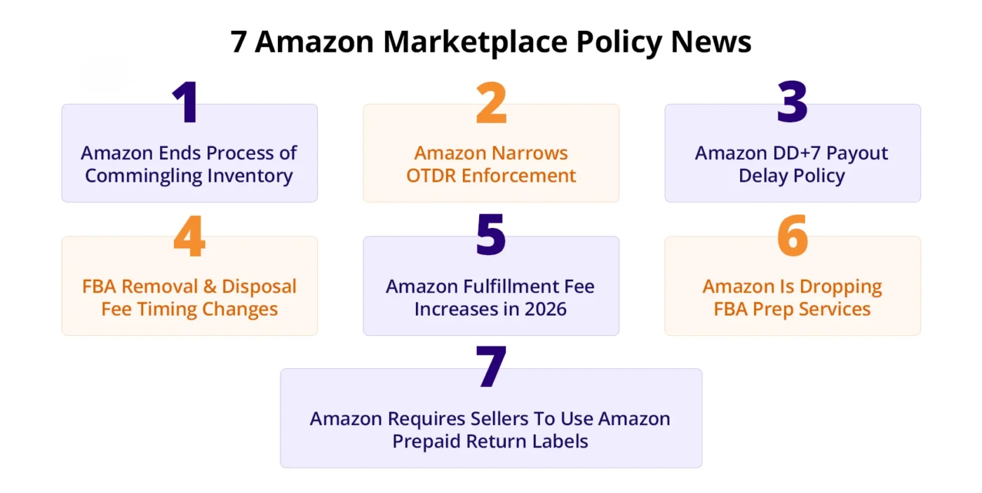 7 Amazon Marketplace Policy News